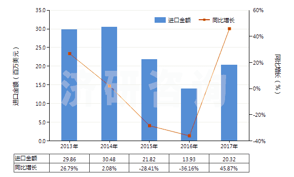 2013-2017年中國(guó)其他石灰質(zhì)碑用或建筑用石,蠟石(HS25152000)進(jìn)口總額及增速統(tǒng)計(jì)